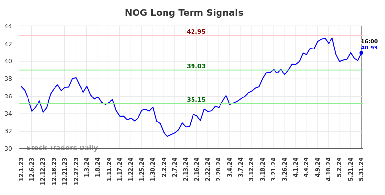 NOG Long Term Analysis for June 1 2024