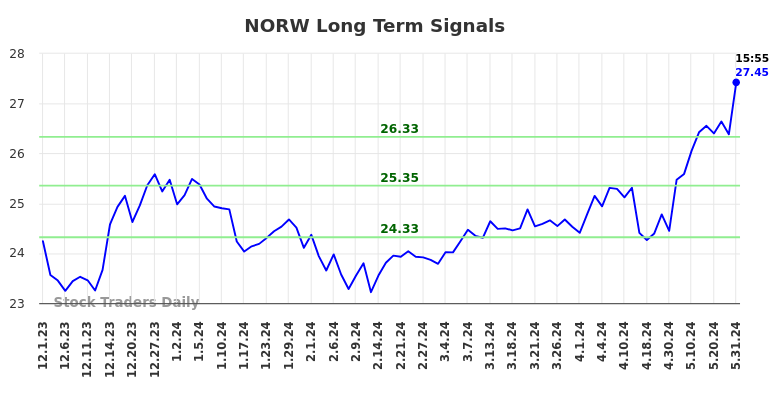 NORW Long Term Analysis for June 1 2024