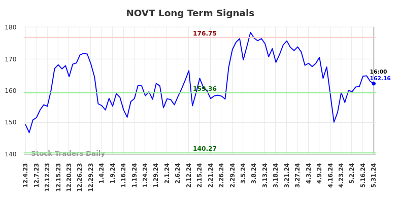 NOVT Long Term Analysis for June 1 2024