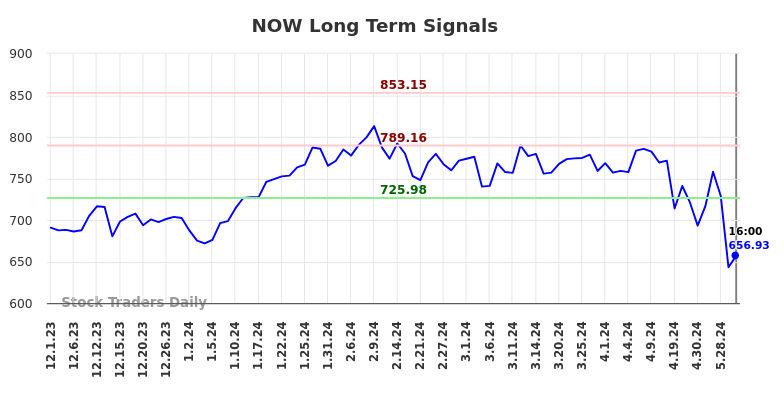 NOW Long Term Analysis for June 1 2024