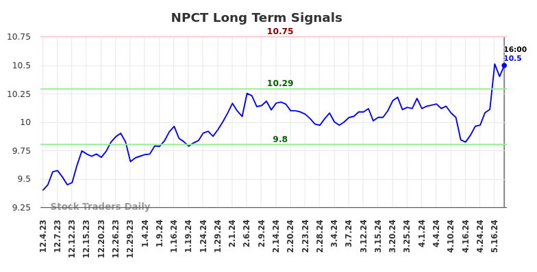 NPCT Long Term Analysis for June 1 2024