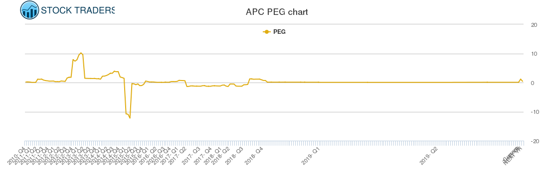 APC PEG chart
