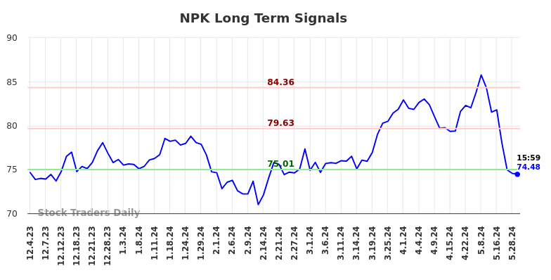 NPK Long Term Analysis for June 1 2024