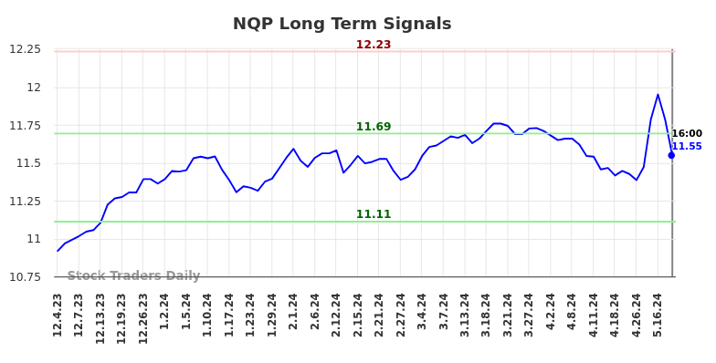 NQP Long Term Analysis for June 1 2024