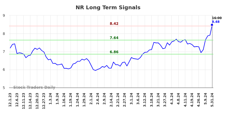 NR Long Term Analysis for June 1 2024