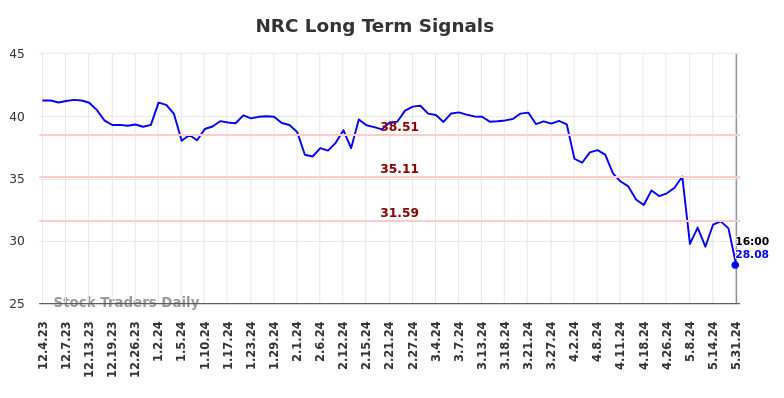 NRC Long Term Analysis for June 1 2024