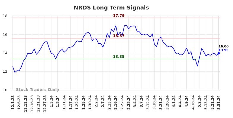 NRDS Long Term Analysis for June 1 2024