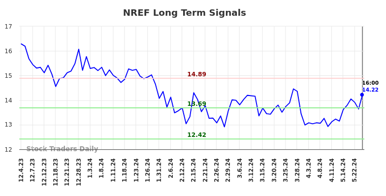 NREF Long Term Analysis for June 1 2024