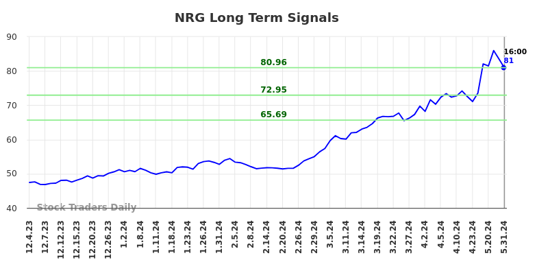 NRG Long Term Analysis for June 1 2024