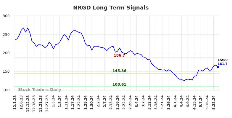 NRGD Long Term Analysis for June 1 2024 NRGD Long Term Analysis for June 1 2024