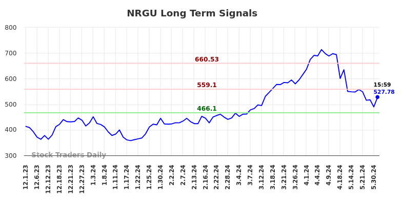 NRGU Long Term Analysis for June 1 2024 NRGU Long Term Analysis for June 1 2024