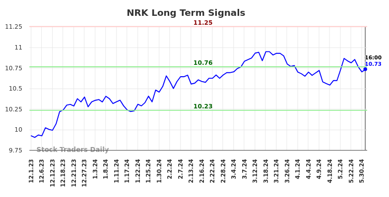 NRK Long Term Analysis for June 1 2024