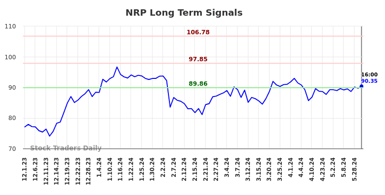 NRP Long Term Analysis for June 1 2024