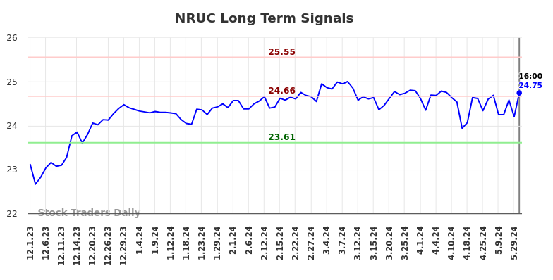 NRUC Long Term Analysis for June 1 2024