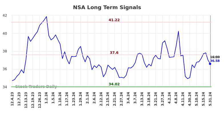 NSA Long Term Analysis for June 1 2024