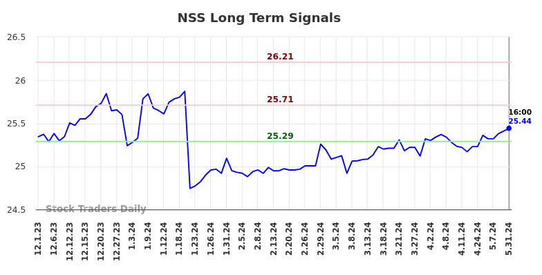 NSS Long Term Analysis for June 1 2024