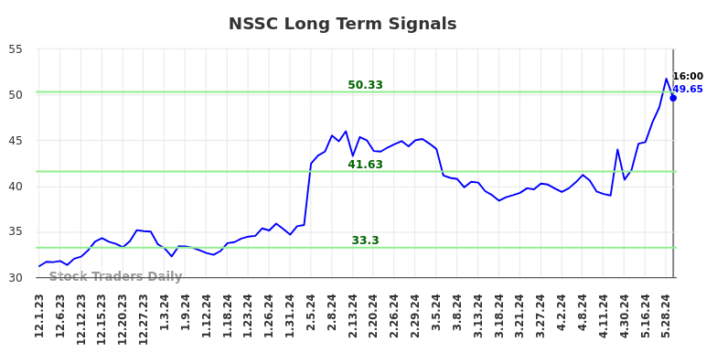 NSSC Long Term Analysis for June 1 2024