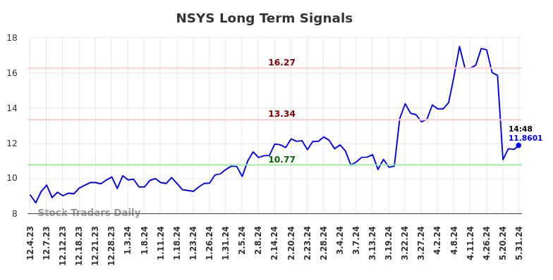 NSYS Long Term Analysis for June 1 2024