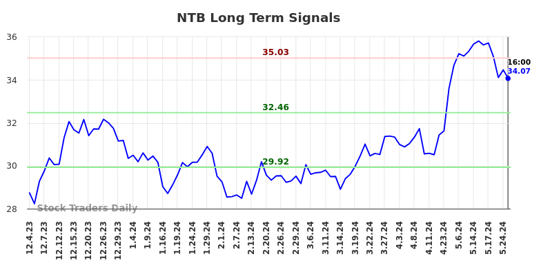 NTB Long Term Analysis for June 1 2024