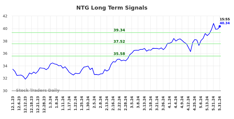 NTG Long Term Analysis for June 1 2024