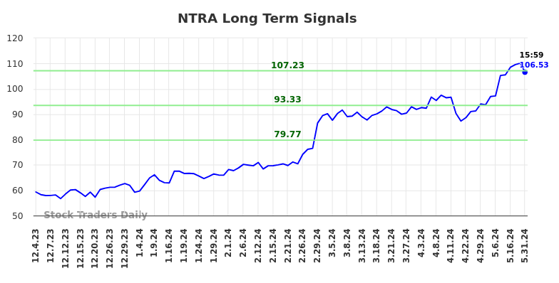 NTRA Long Term Analysis for June 1 2024