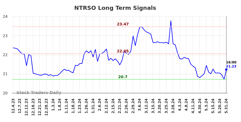 NTRSO Long Term Analysis for June 1 2024