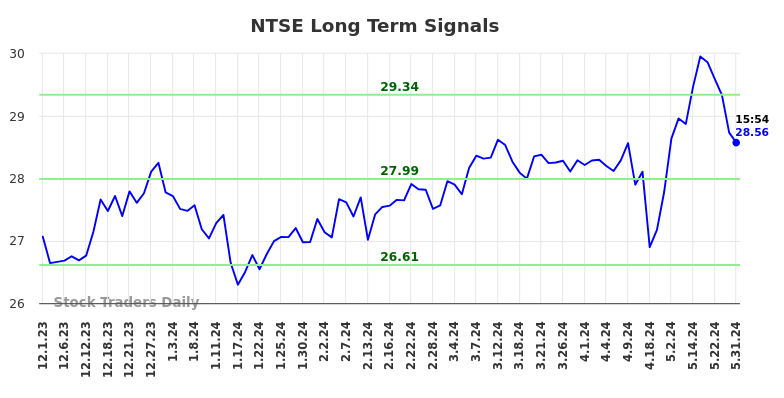 NTSE Long Term Analysis for June 1 2024