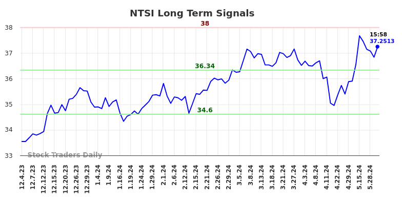 NTSI Long Term Analysis for June 1 2024