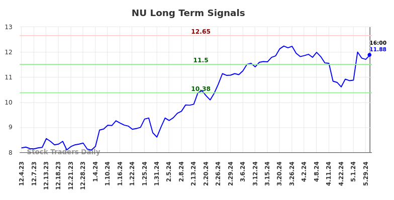 NU Long Term Analysis for June 1 2024 NU Long Term Analysis for June 1 2024