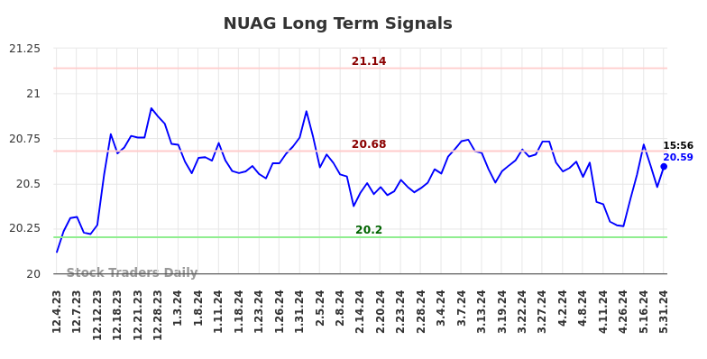 NUAG Long Term Analysis for June 1 2024