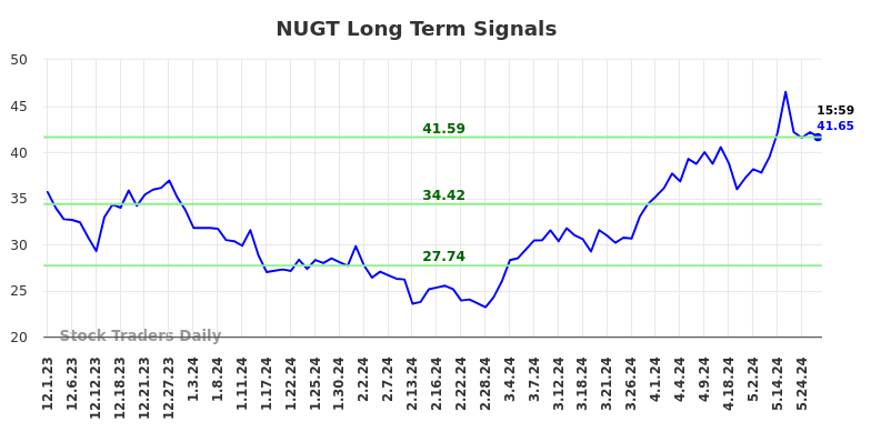 NUGT Long Term Analysis for June 1 2024