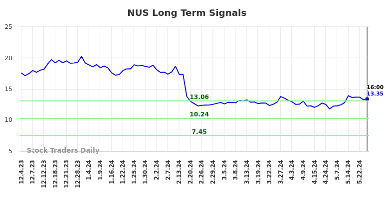 NUS Long Term Analysis for June 1 2024