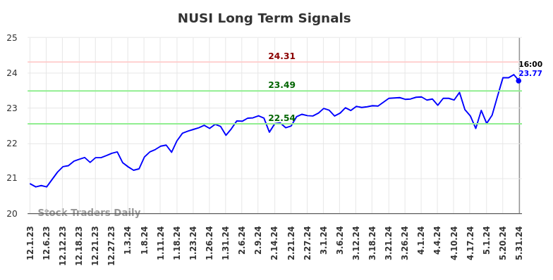 NUSI Long Term Analysis for June 1 2024