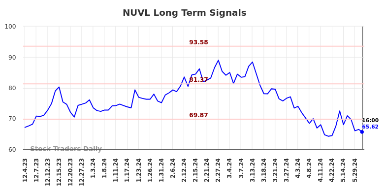 NUVL Long Term Analysis for June 1 2024