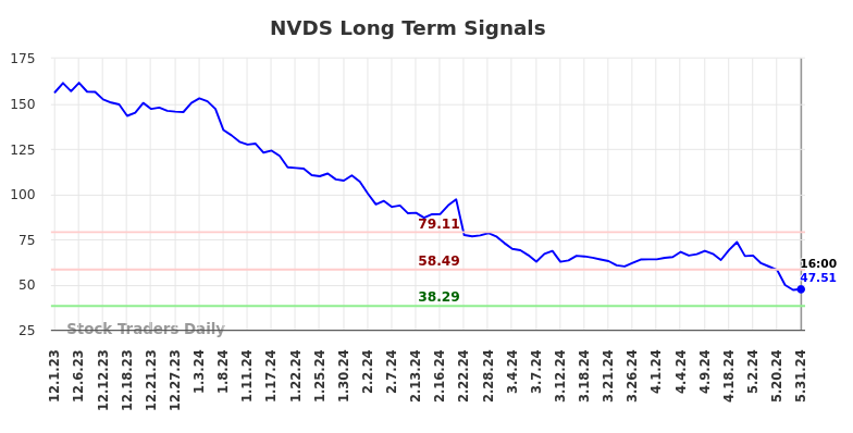 NVDS Long Term Analysis for June 1 2024