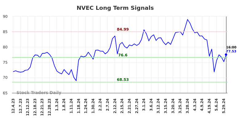 NVEC Long Term Analysis for June 1 2024