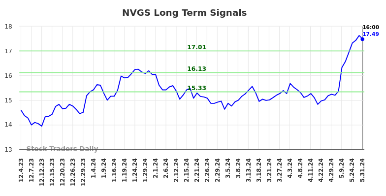 NVGS Long Term Analysis for June 1 2024