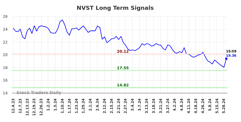 NVST Long Term Analysis for June 1 2024