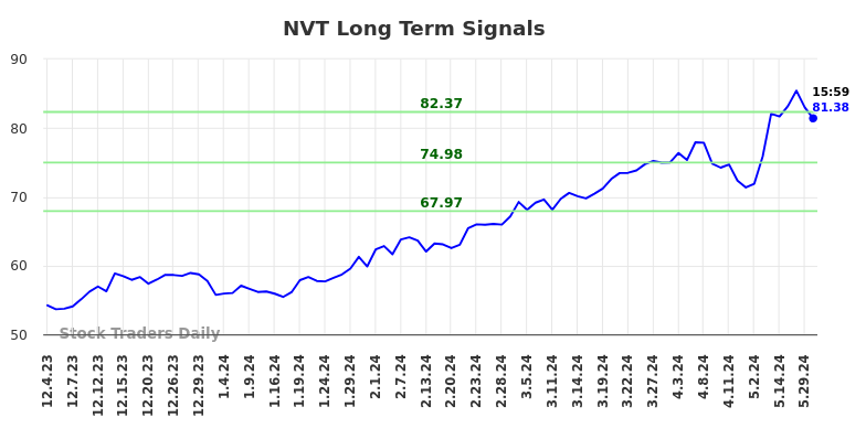 NVT Long Term Analysis for June 1 2024