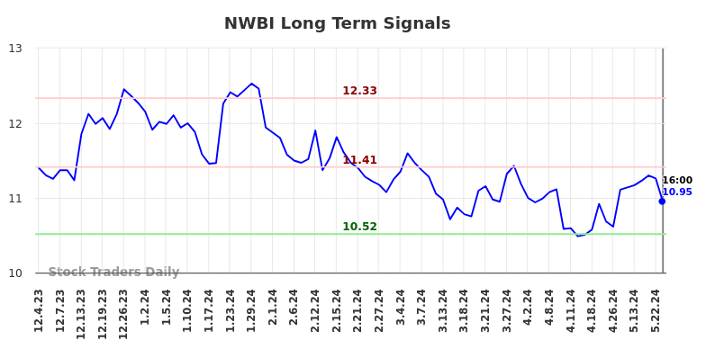 NWBI Long Term Analysis for June 1 2024