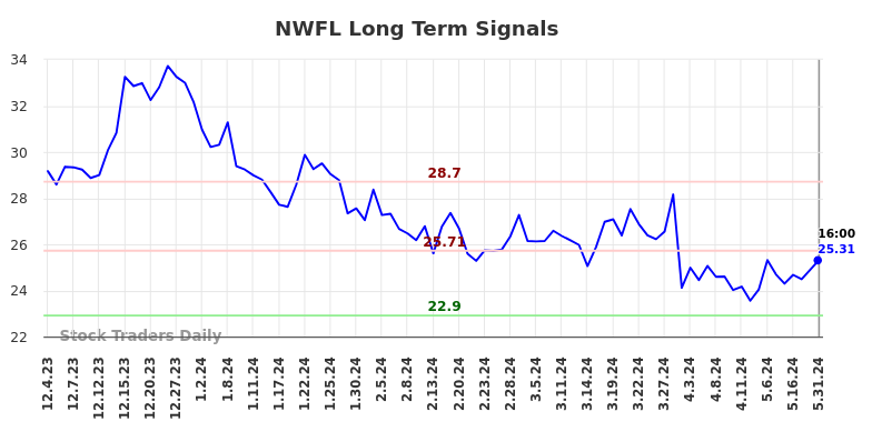 NWFL Long Term Analysis for June 1 2024