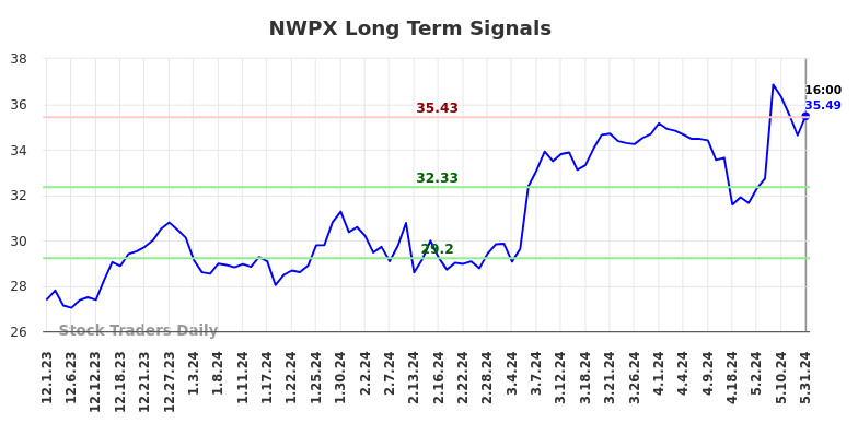 NWPX Long Term Analysis for June 1 2024