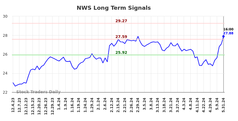 NWS Long Term Analysis for June 1 2024