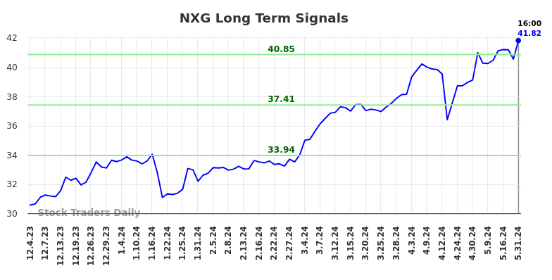 NXG Long Term Analysis for June 1 2024