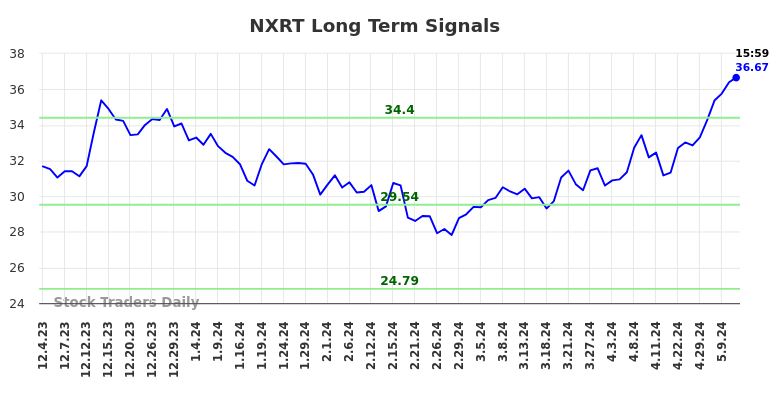 NXRT Long Term Analysis for June 1 2024