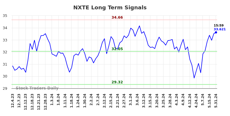 NXTE Long Term Analysis for June 1 2024