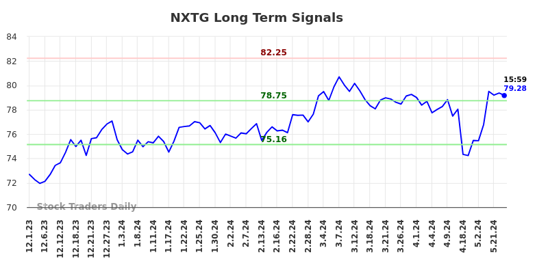 NXTG Long Term Analysis for June 1 2024