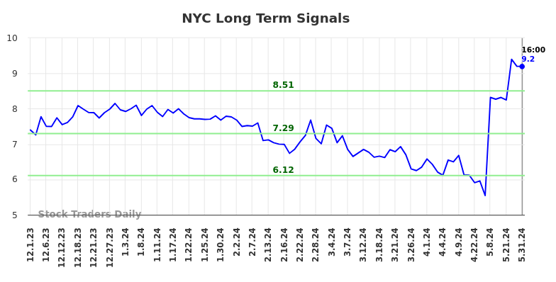 NYC Long Term Analysis for June 2 2024