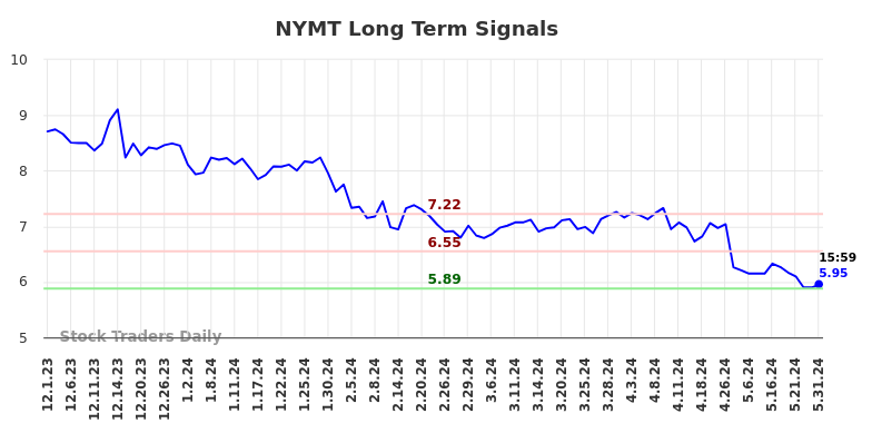 NYMT Long Term Analysis for June 2 2024 NYMT Long Term Analysis for June 2 2024