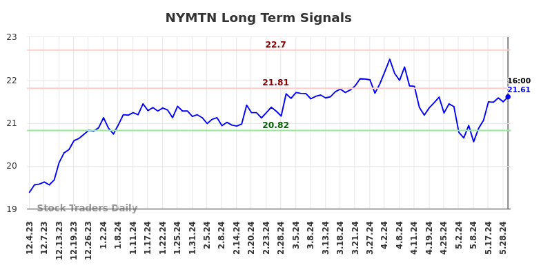 NYMTN Long Term Analysis for June 2 2024